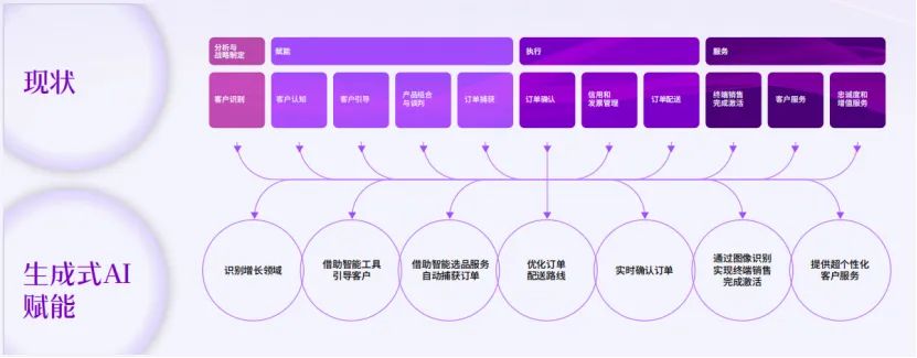 解读《埃森哲：2024生成式AI时代的工作》