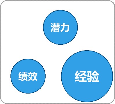 CPI知识课堂第46期 | 人才盘点：区分8种类型的人才