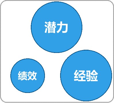 CPI知识课堂第46期 | 人才盘点：区分8种类型的人才
