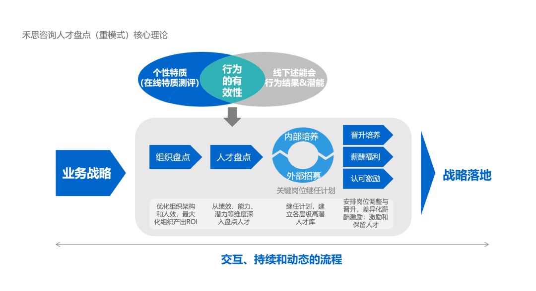北京公开课 | 《人才盘点3.0》作者亲授《战略性人才盘点》