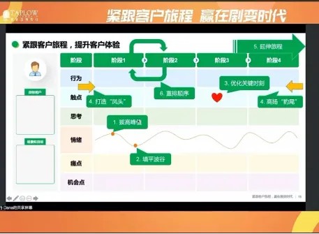 185期直播精华 | 客户思维的本质：紧跟客户旅程，赢在剧变时代