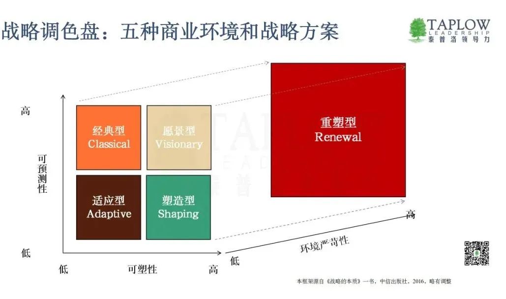 五种战略原型，在不确定性中寻找新的存在逻辑