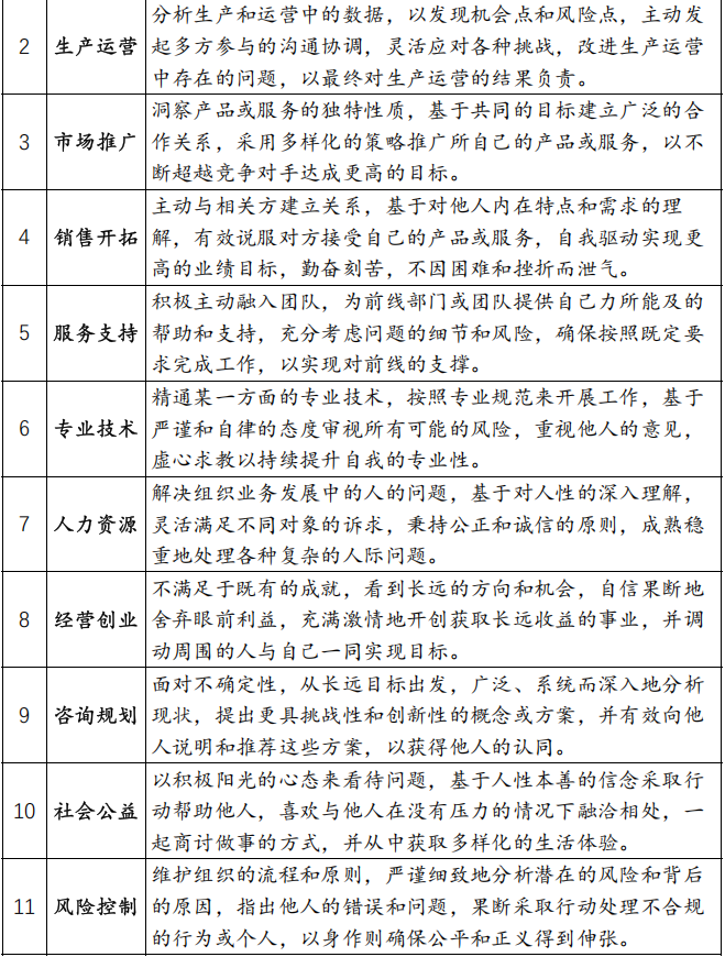CPI知识课堂: 典型职业角色要求