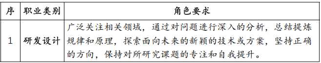 CPI知识课堂: 典型职业角色要求