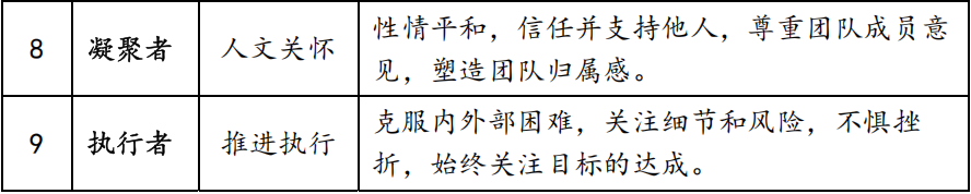 CPI知识课堂: 典型职业角色要求