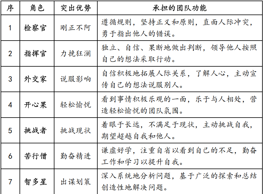 CPI知识课堂: 典型职业角色要求