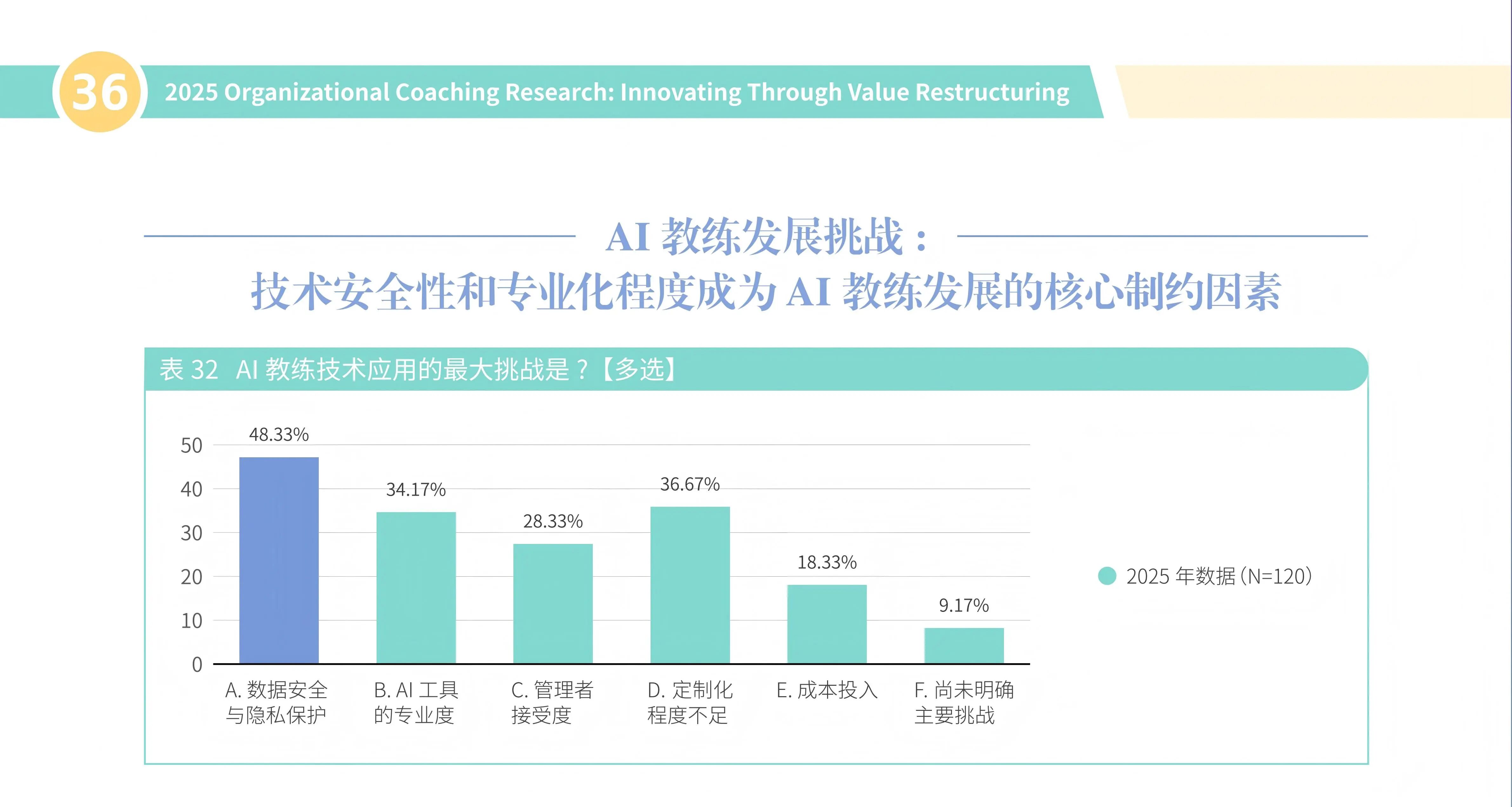 解读|《2025组织教练研究》报告：从“经验复制者”到“思维突破者”