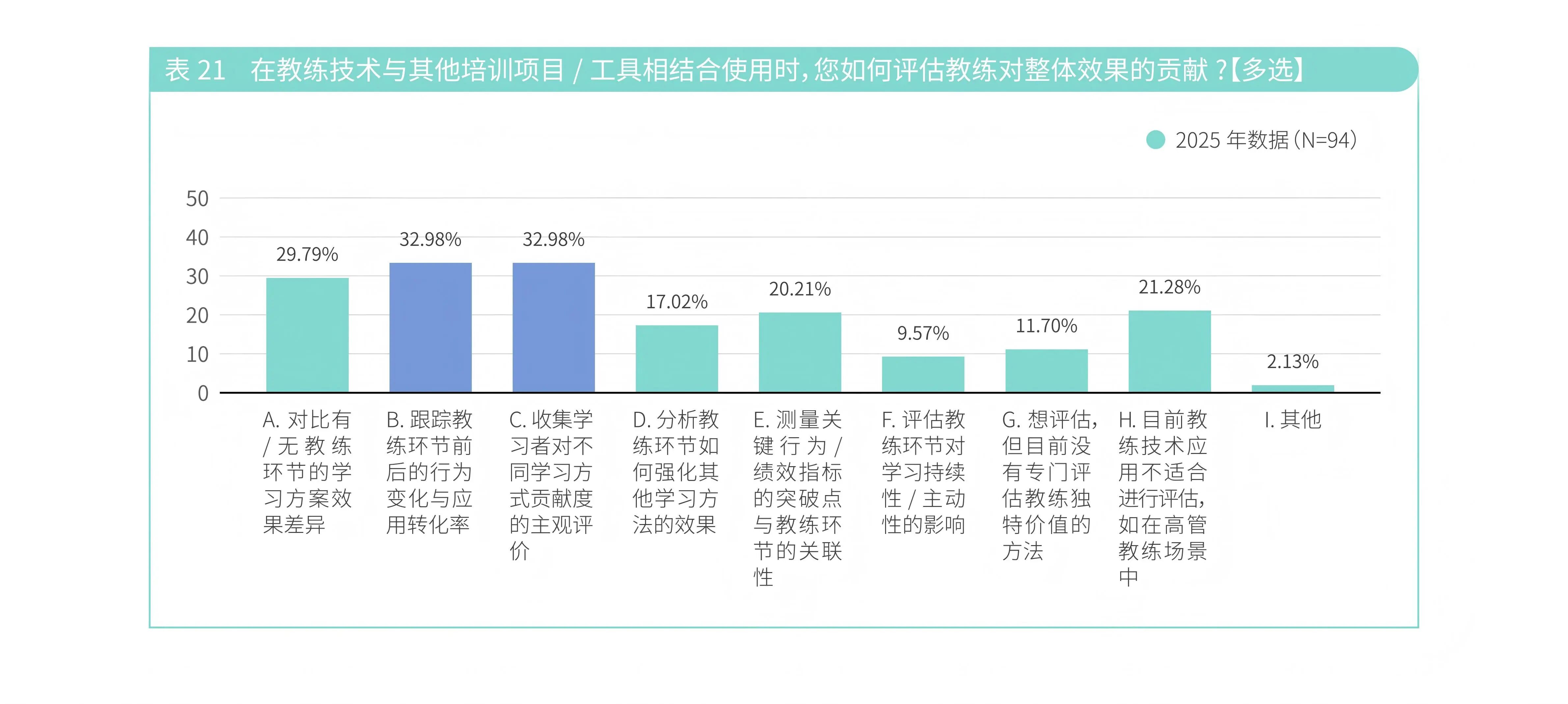 解读|《2025组织教练研究》报告：从“经验复制者”到“思维突破者”