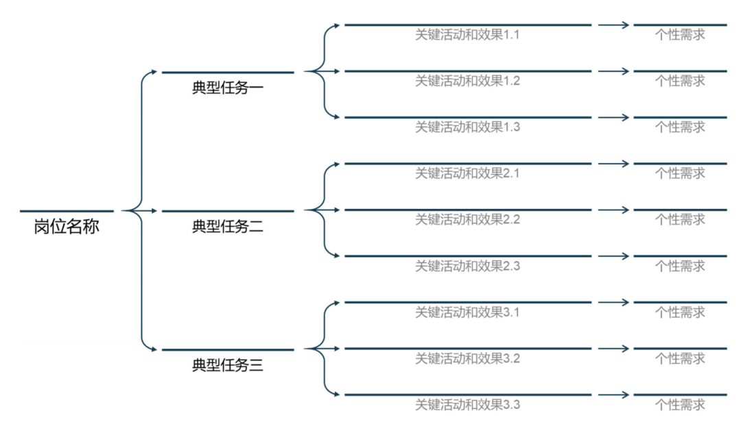 CPI知识课堂 | 如何分析自己的岗位角色要求