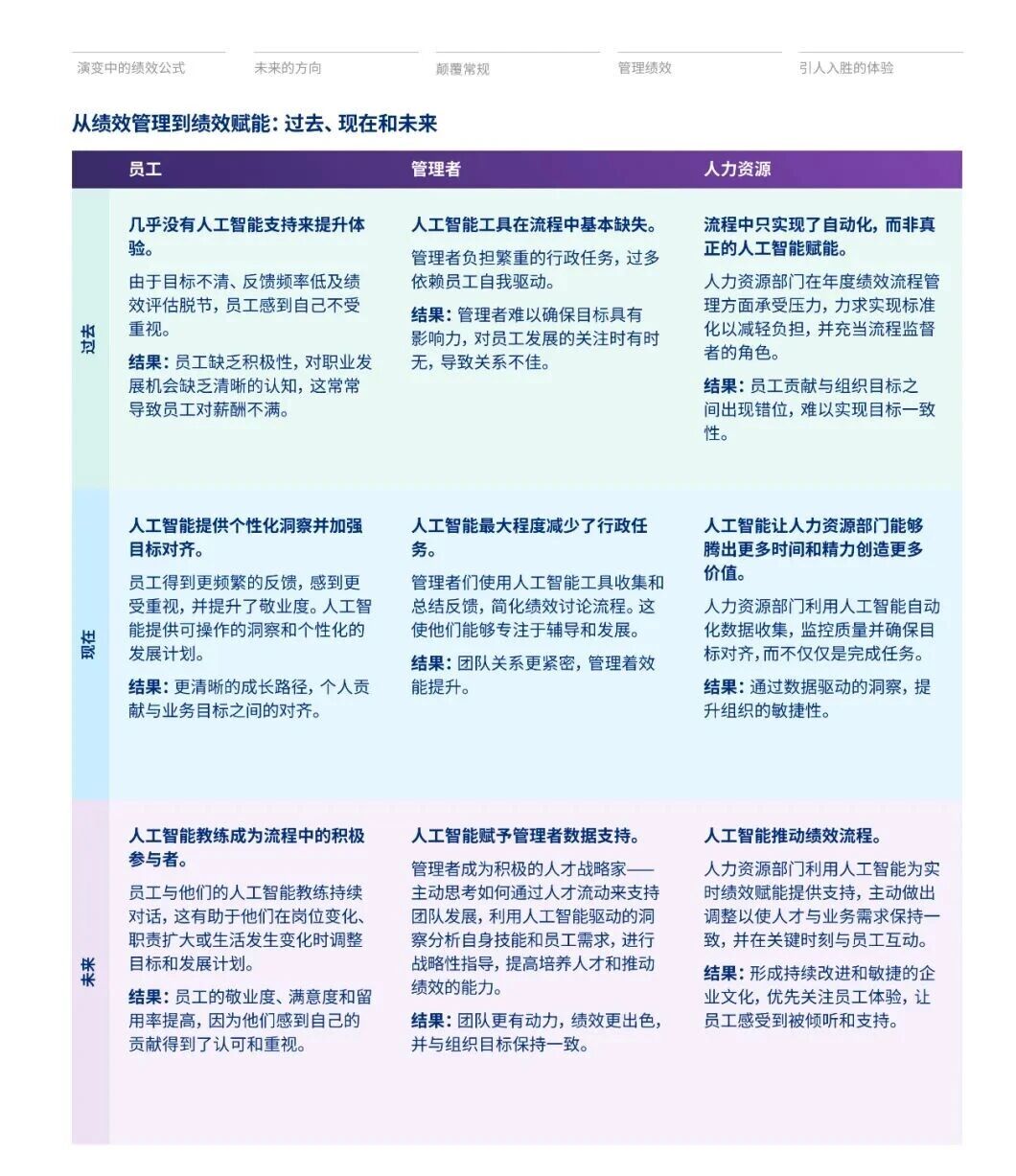 报告解读 | AI时代的绩效管理：从“管控”走向“赋能”