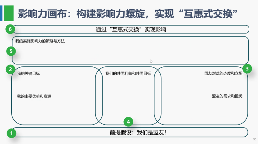 线上课精华 | 人人都要学的非职权影响力