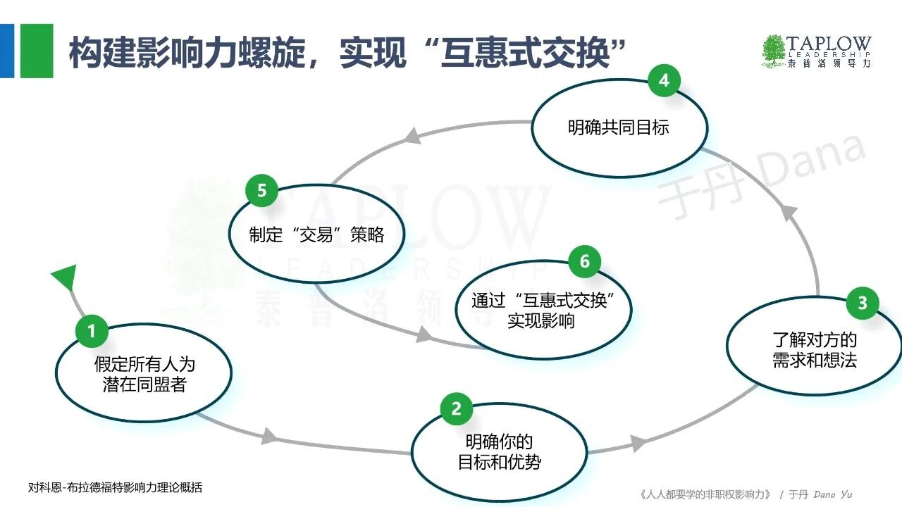 非职权影响力公式：解锁你的影响力行动算法