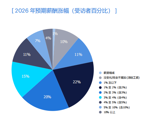 在动态中锚定战略：任仕达2026市场与薪酬报告解读