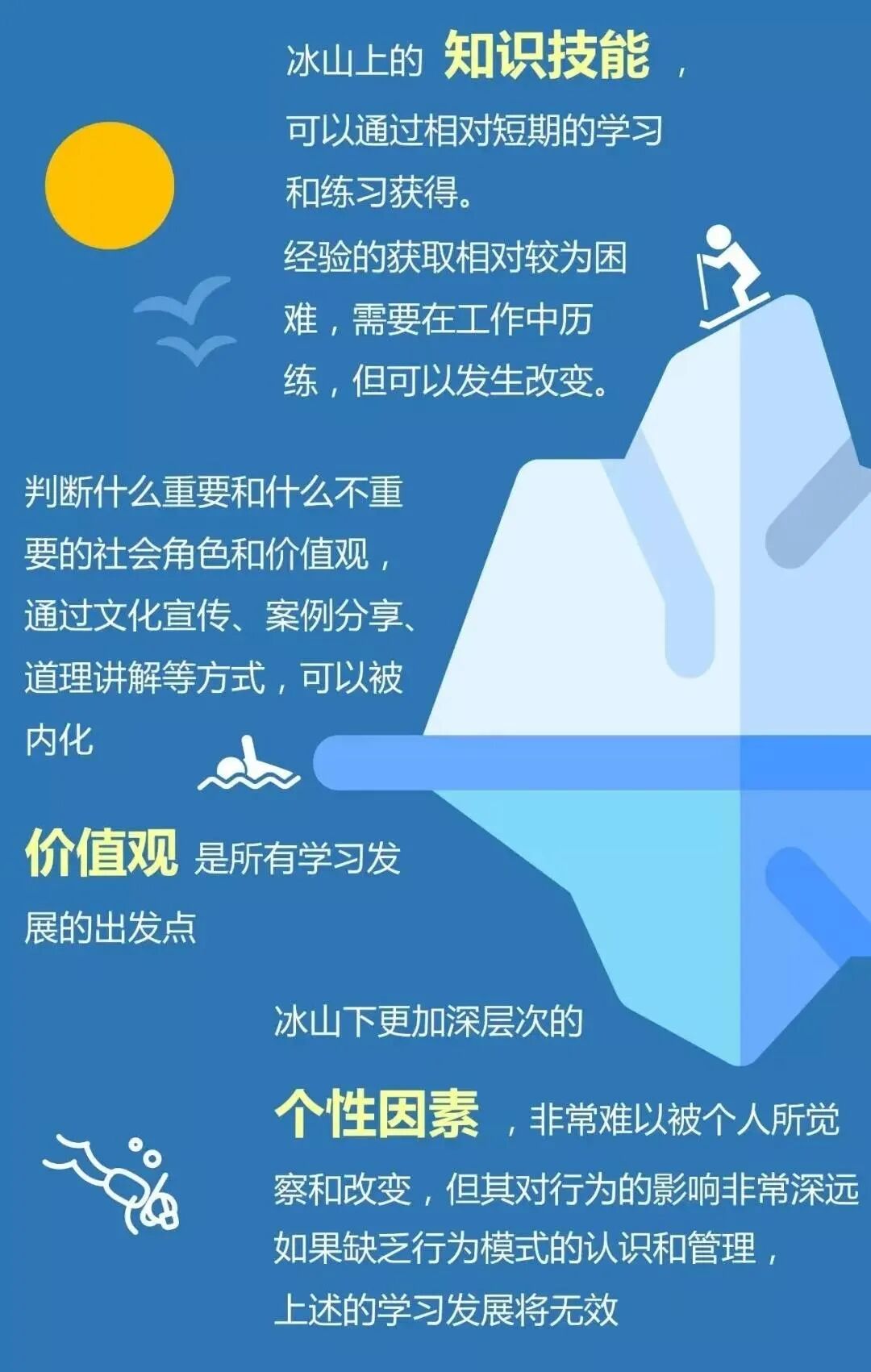 《CPI解读暨领导力觉醒课程》视觉笔记版