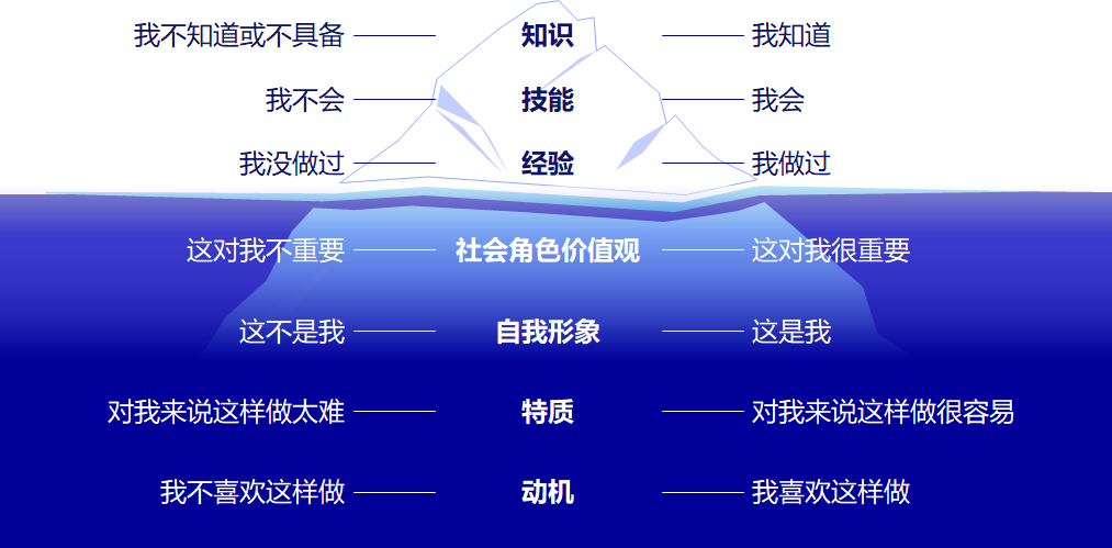 《CPI解读暨领导力觉醒课程》视觉笔记版