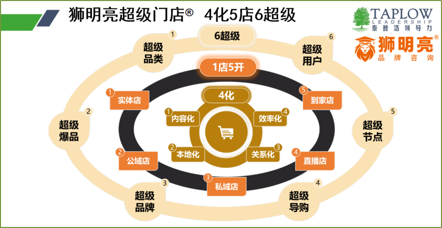 线上课精华 | 超级门店：打造零售连锁第二增长曲线