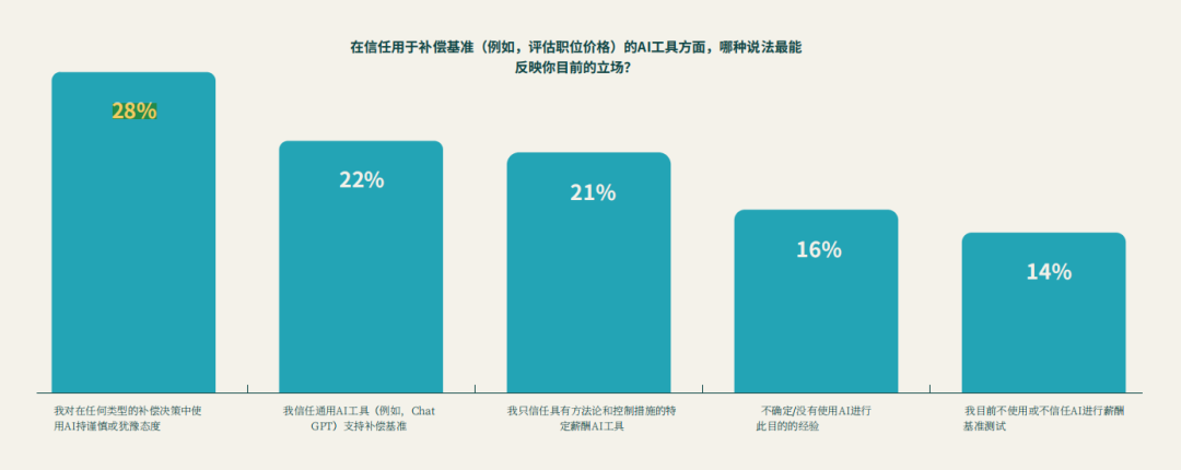 2026薪酬报告解读：AI定价时代，打明牌！