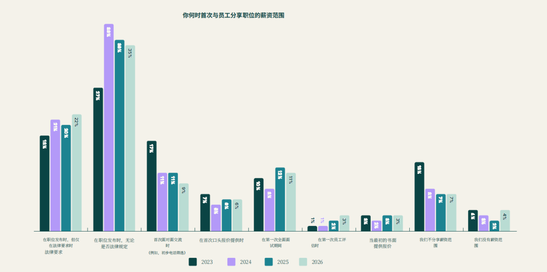 2026薪酬报告解读：AI定价时代，打明牌！